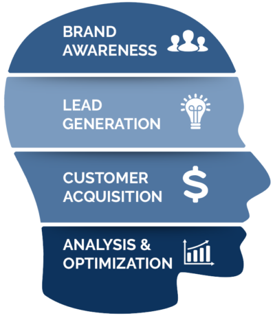 Service diagram that demonstrates an effective industry marketing strategy that includes branding, lead generation, customer acquisition, and optimization and analysis.