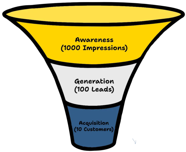 A marketing funnel showing the different stages of customer progression.