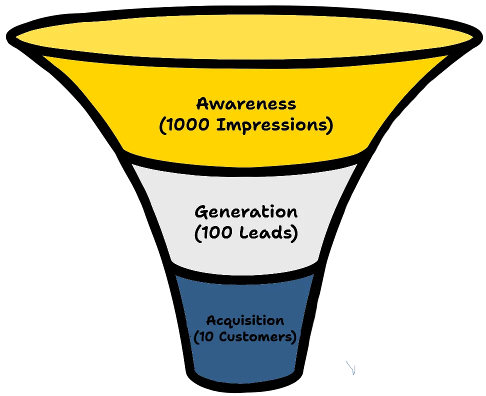 A marketing funnel showing brand awareness, lead generation, and customer acquisition stages.